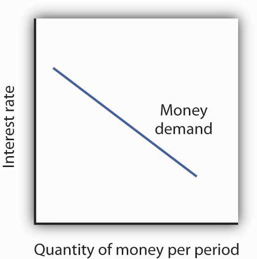 Graph showing the declining slope of a money demand curve. Interest rate is shown on the y-axis and the quantity of money per period on the x-axis.