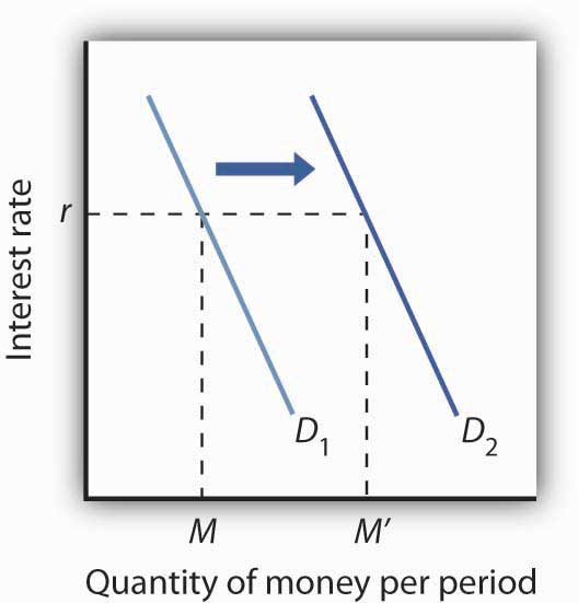 Graph showing interest rate on the y-axis and the quantity of money per period on the x-axis. The demand curve shifts to the right.