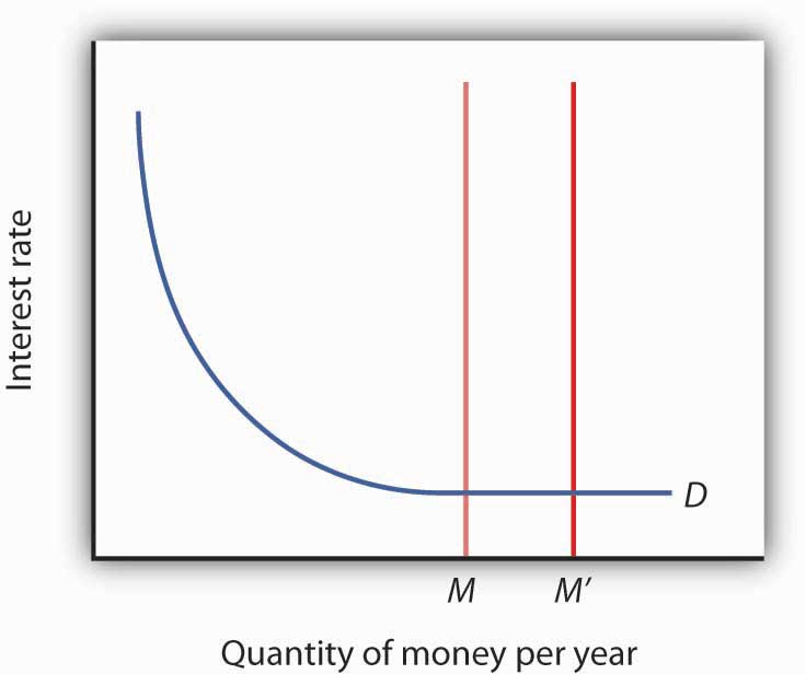 Graph shows the interest rate on the y-axis and quantity of money per year on the x-axis. The demand curve curves downward and the money supply is a straight, vertical, line that shifts to the right.