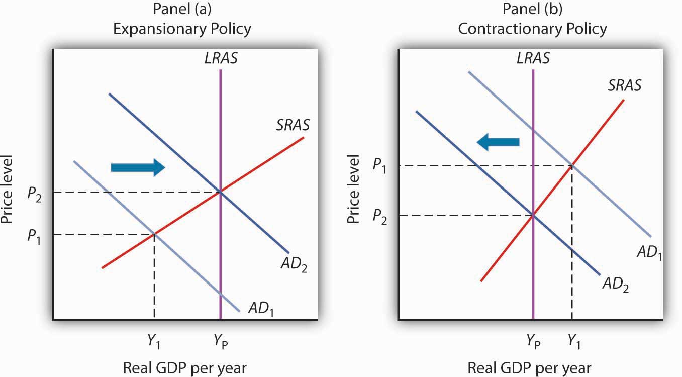 The first graph shows the expansionary policy and how it seeks to shift the demand curve to the right , while the second graph shows contractionary fiscal policy which aims to shift aggregate demand to the left..