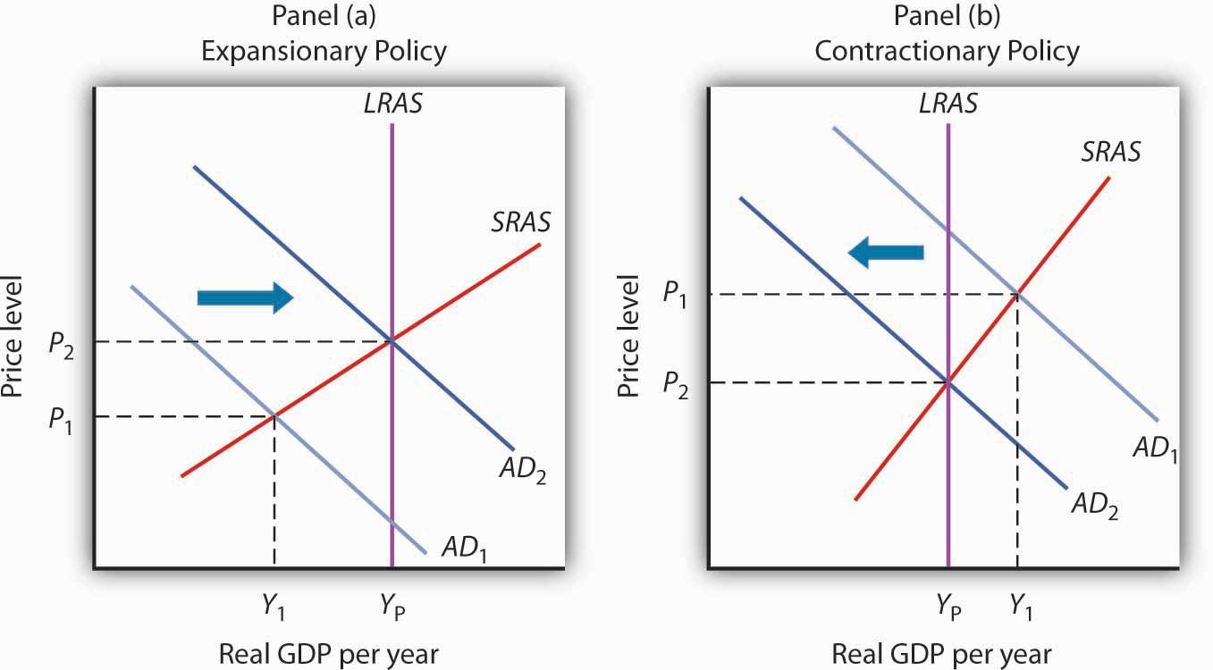 Reading: Tax Changes | Macroeconomics