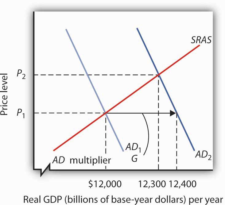 Graph shows the increase in real GDP if the aggregate demand curve increases.