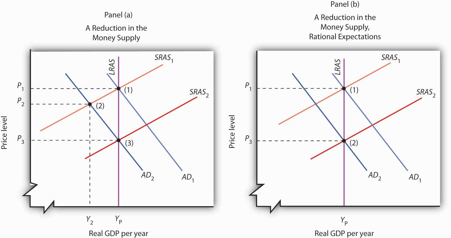 Two graphs. The first shows how aggregate demand falls with a reduction in the money supply. The second shows a reduction in the money supply according to the rational expectations model, which does not change GDP because the SRAS shifts to the right when the aggregate demand curve shifts left, moving only the price level of the LRAS curve.