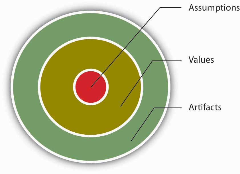 Organisational culture research proposal