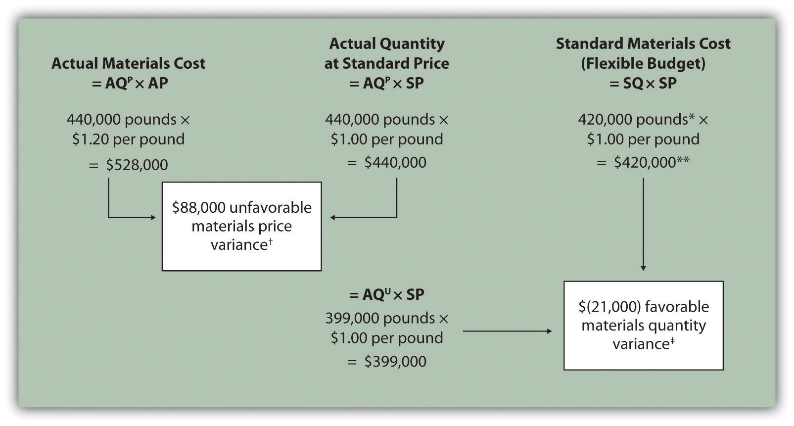 Product Price Variance