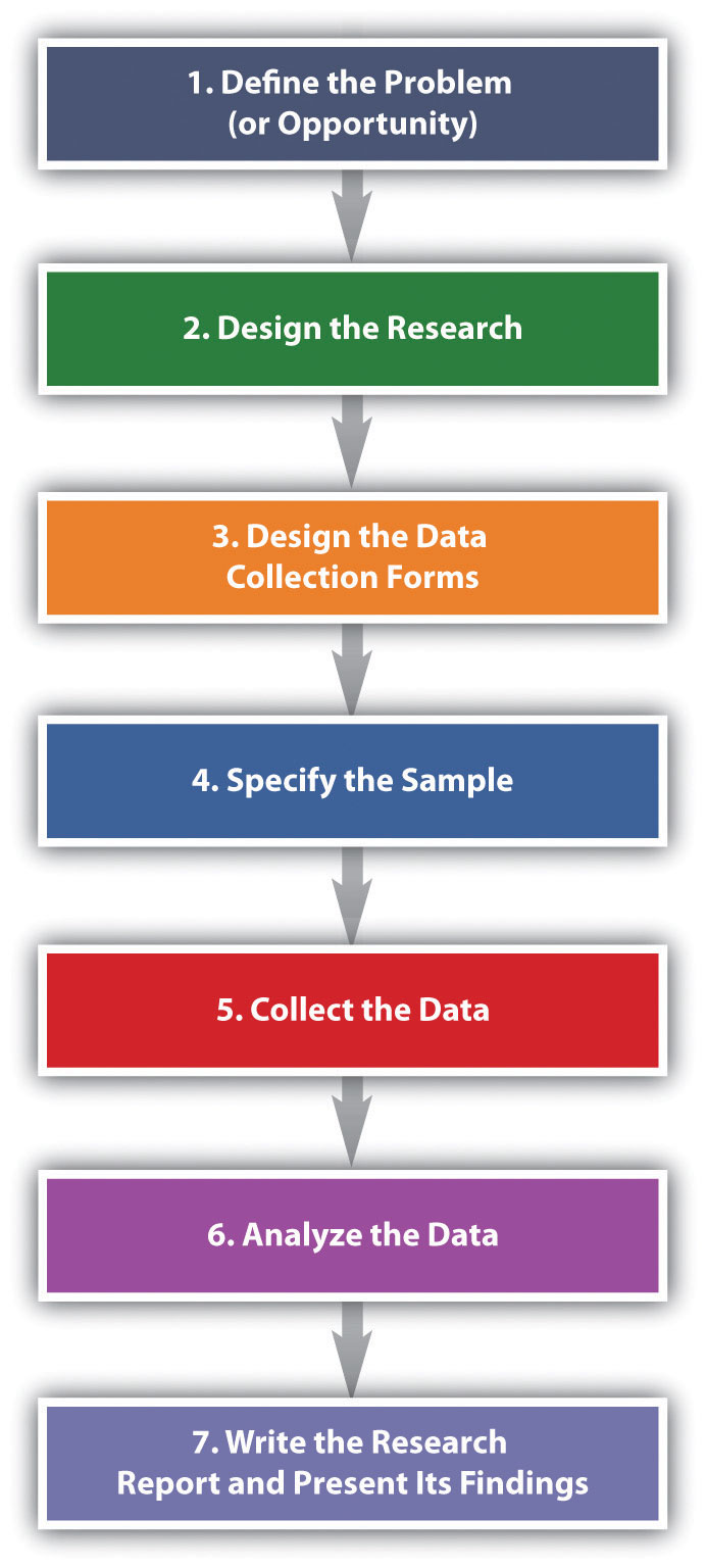 Steps in research paper process