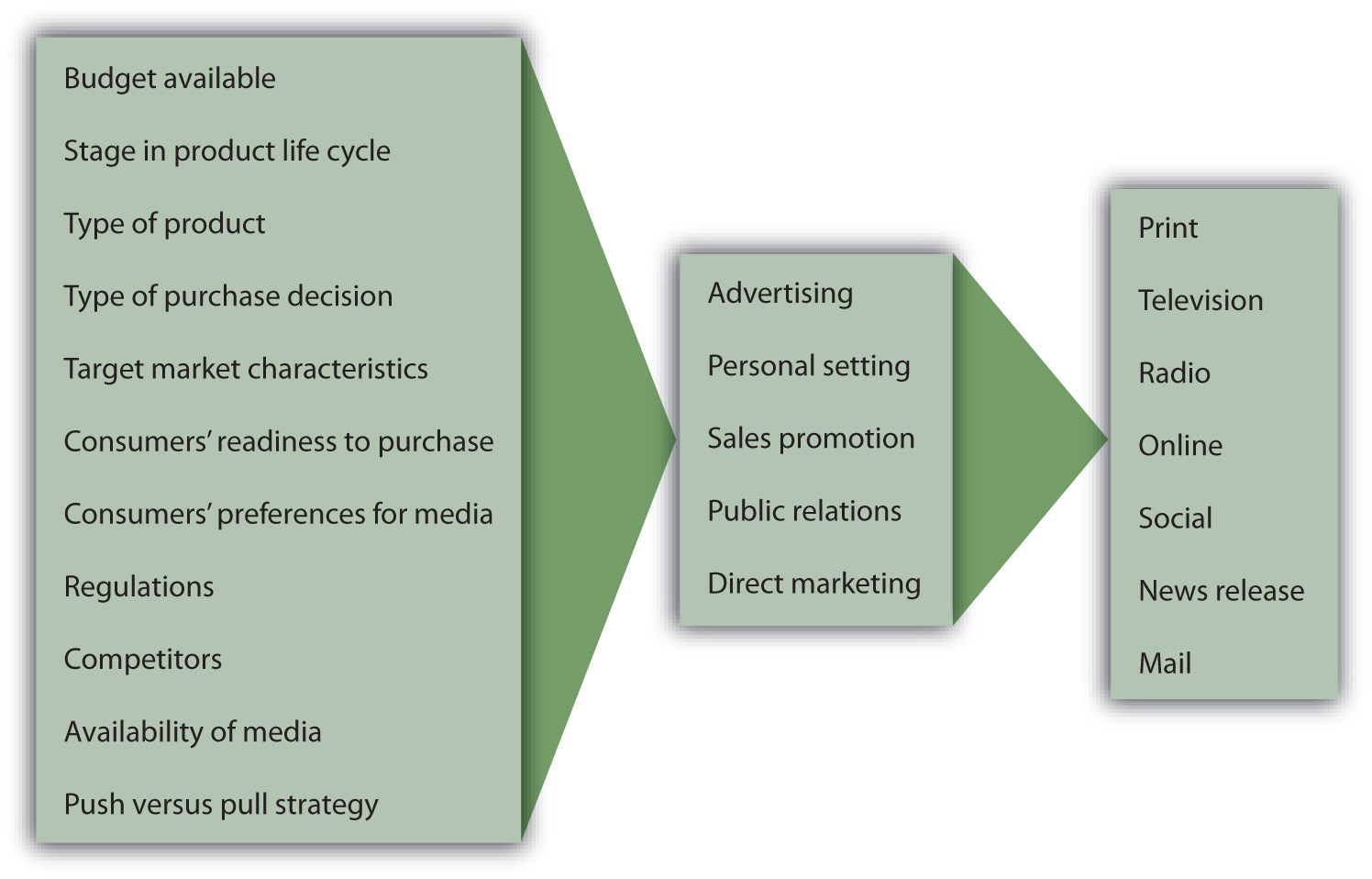 Factors that influence the selection of a promotion mix are: budget available; stage in product life cycle; type of product; type of purchase decision; target market characteristics; consumers' readiness to purchase; consumers' preferences for media; regulations; competitors; availability of media; push vs. pull strategy. These factors influence which of the following are selected: advertising, personal selling, sales promotion, public relations, direct marketing. Decisions about those, in turn, affect selection decisions about the following: print, television, radio, online, social, news release, mail.