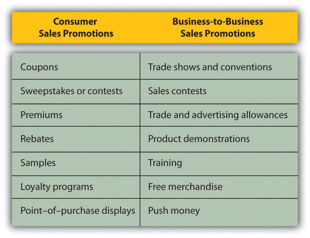 Sales Promotion Chart