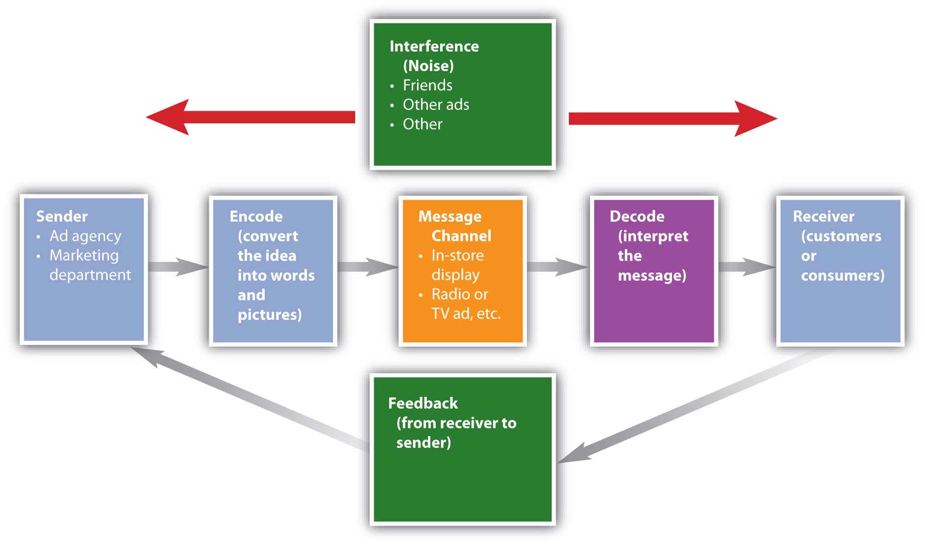 The message begins with the sender (the ad agency or marketing department), who encodes it (converts the idea into words and pictures). From there it enters a message channel (an in-store display, a TV or radio ad, etc.). The message is then decoded (someone interprets it), and the receiver (customers or consumers) receive it. Then the receiver can give feedback to the sender. Surrounding this process is "interference" or "noise," which can come from friends, other ads, and other sources.