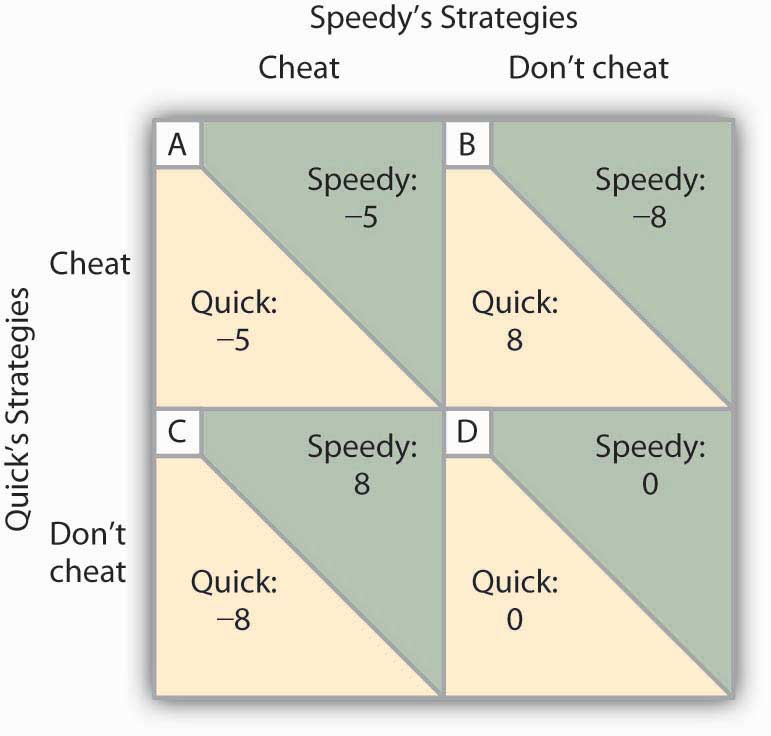 Chart showing Speedy's and Quick's options to either cheat or not to cheat. If they both cheat, they both get -5, but if the don't cheat and the other does, they get -8 and the other gets +8, but if they both don't cheat, then they get 0.