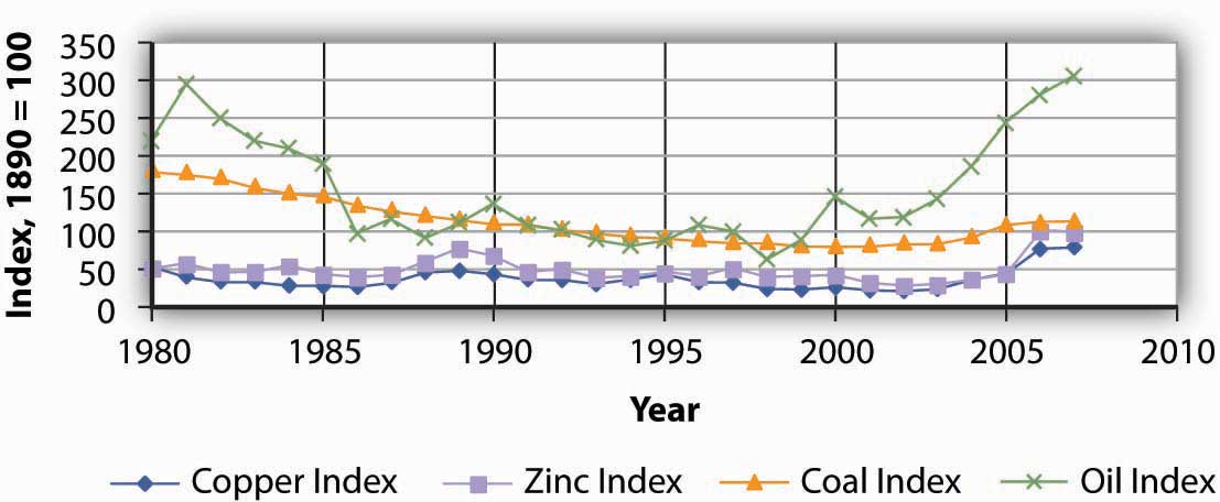 Line graph showing how the prices in natural resources have changed since 1980. Oil was expensive in the early 1980s, then went down in price until it began to climb again in the 2000s. Copper and Zinc have remained roughly the same in price, while coal has decreased in price.