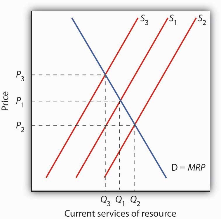 Graph showing the possible shifts in the supply curve for natural resources.