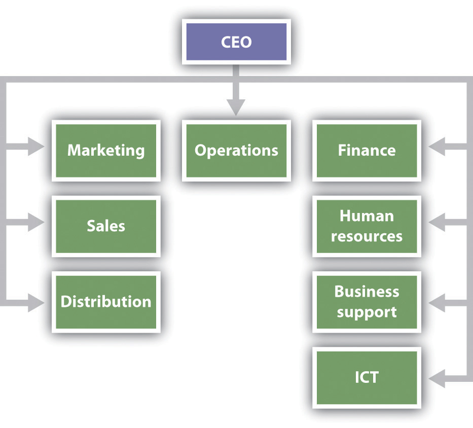 Organisational and business structures