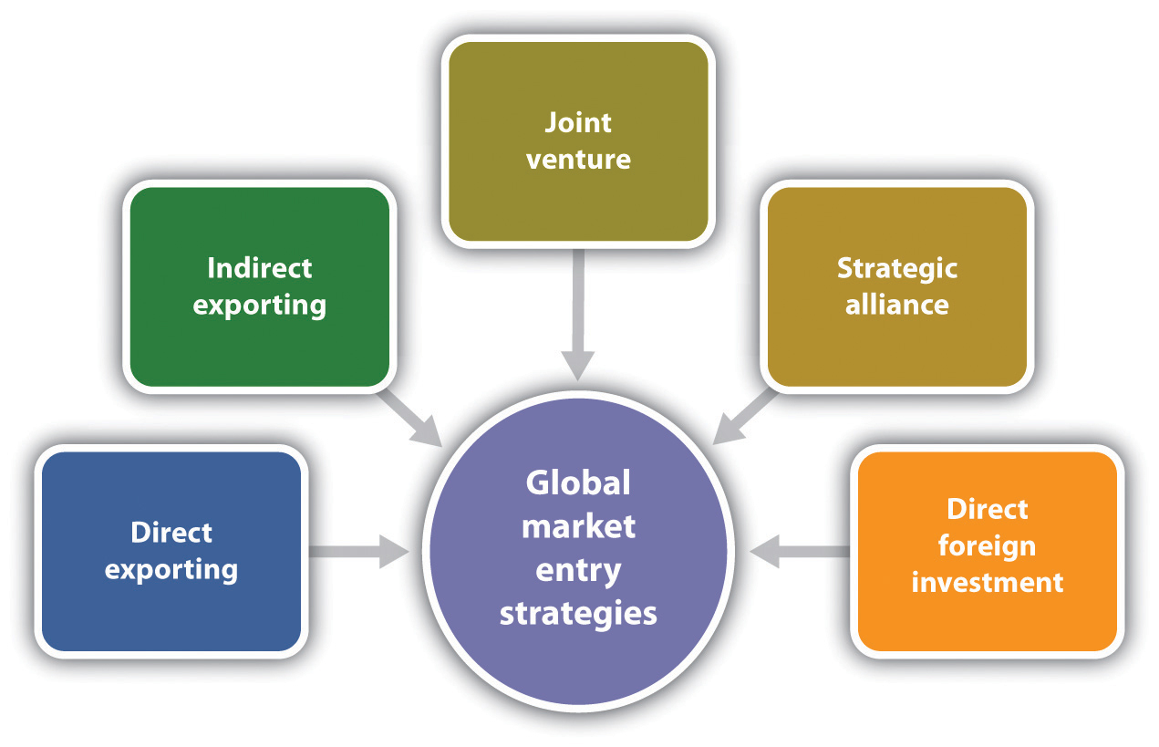 Investment Entry Modes for Business