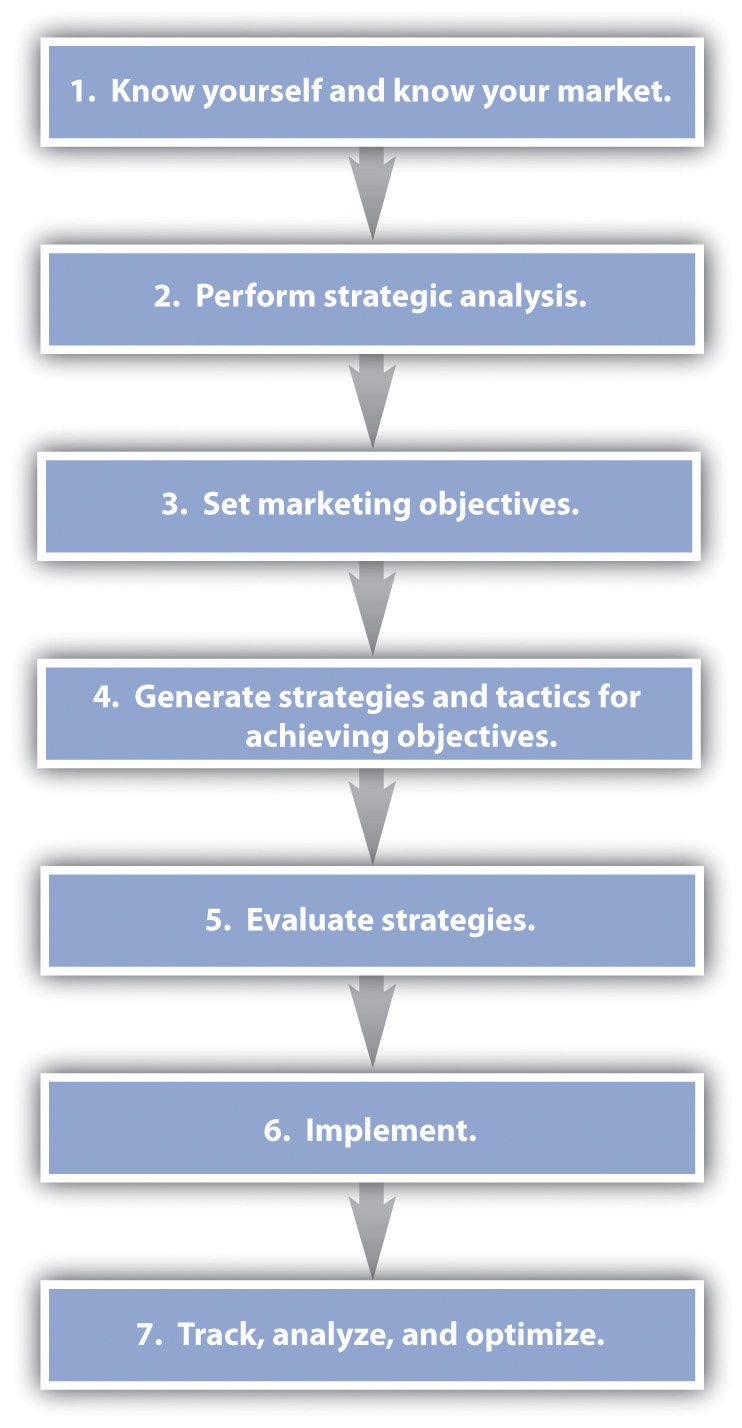 Marketing strategy of wrp