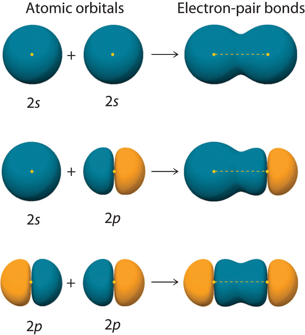 103 Hybridization Of Atomic Orbitals Chemwiki