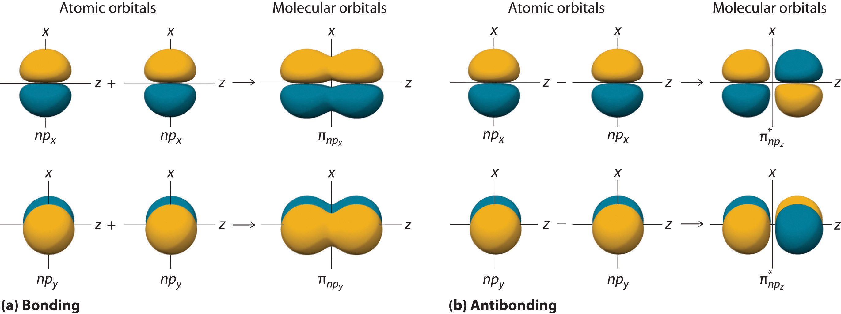 10.5: Molecular Orbital Theory - Chemwiki