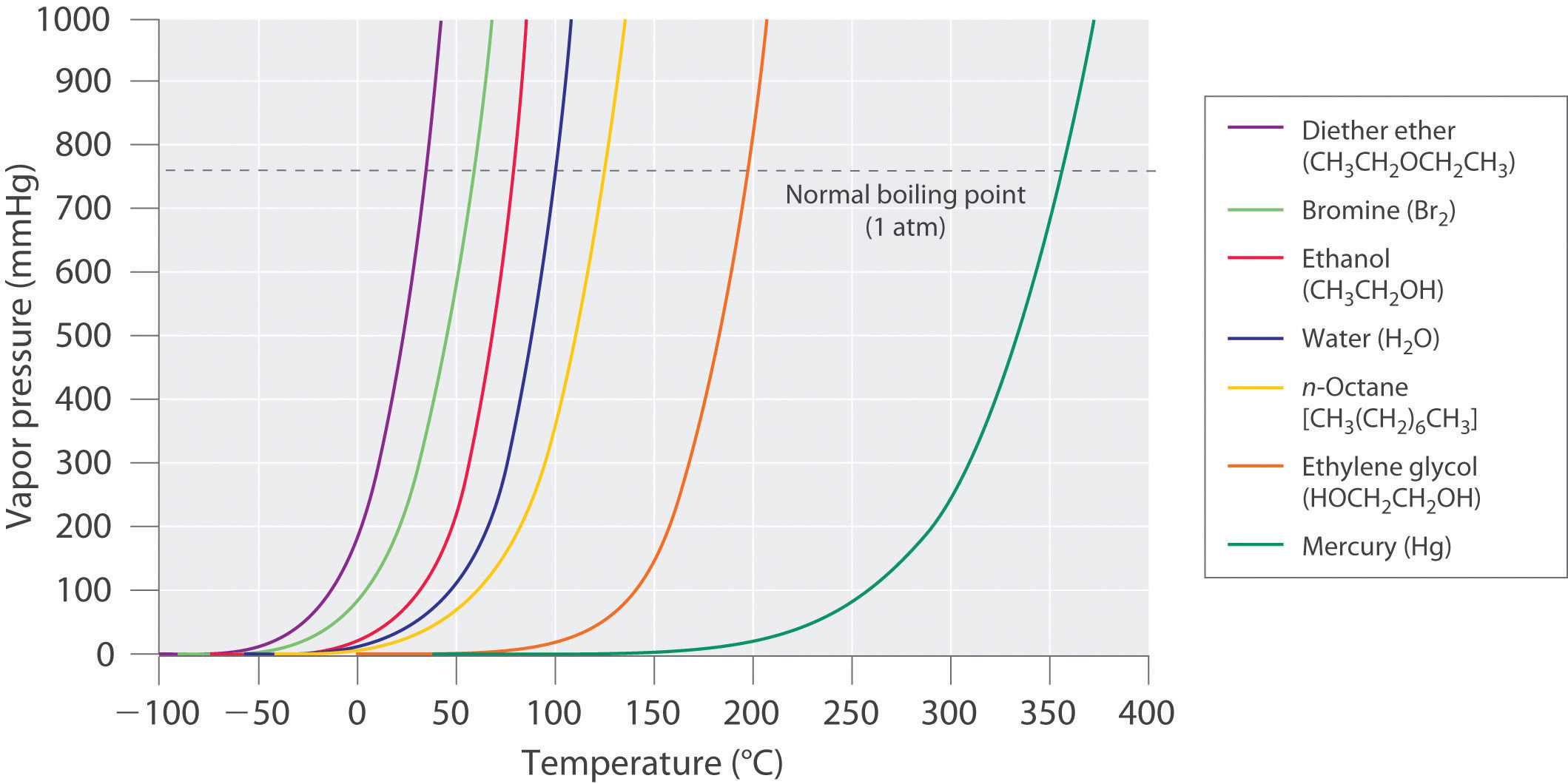 11-4-vapor-pressure-chemwiki