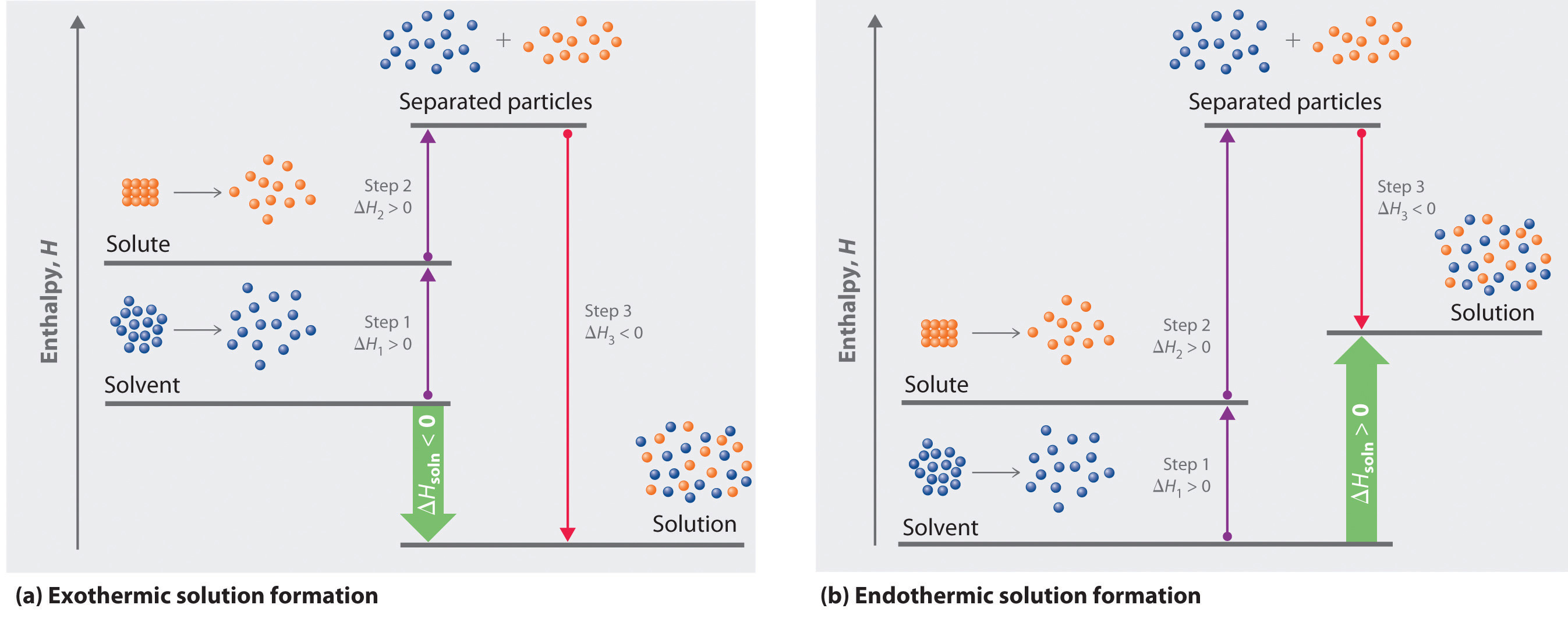 13 1 Factors Affecting Solution Formation Chemistry LibreTexts