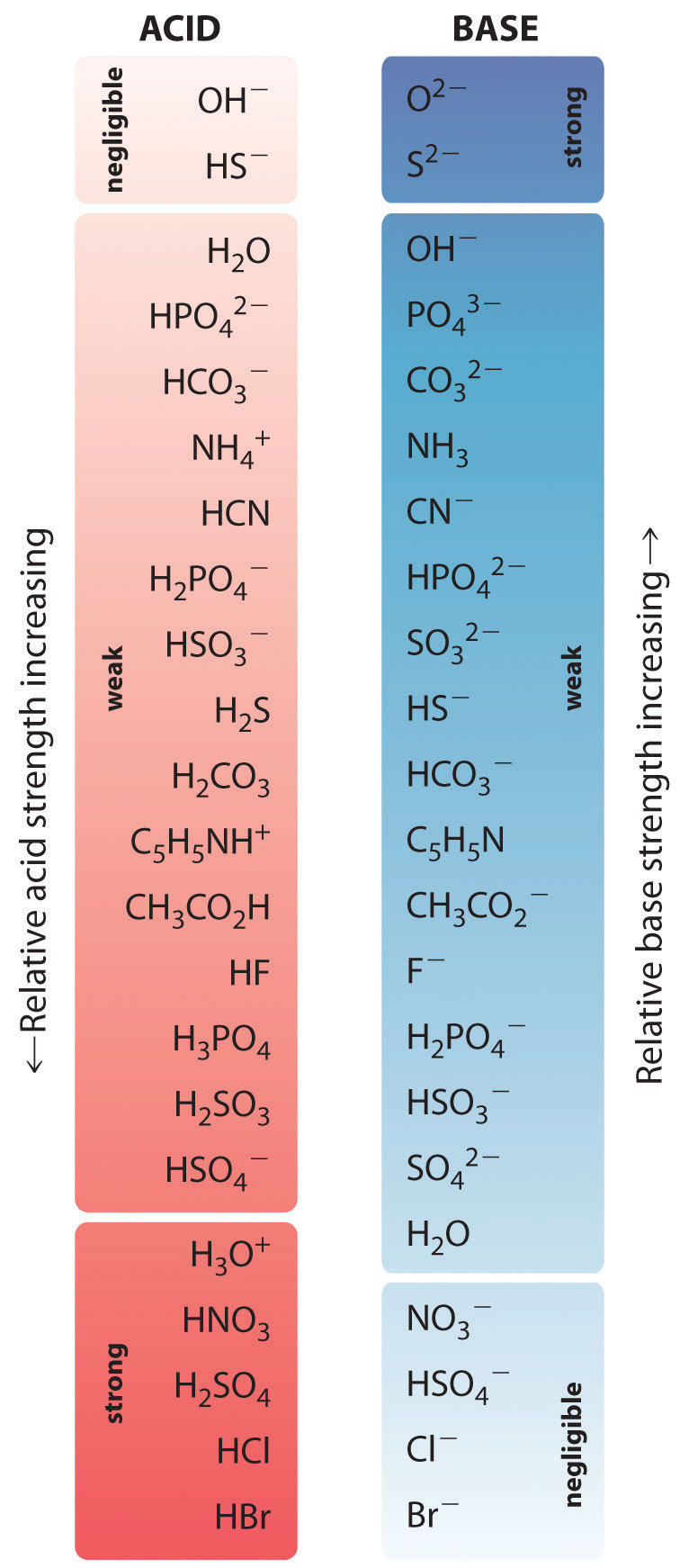 how to determine the strength of acid and base