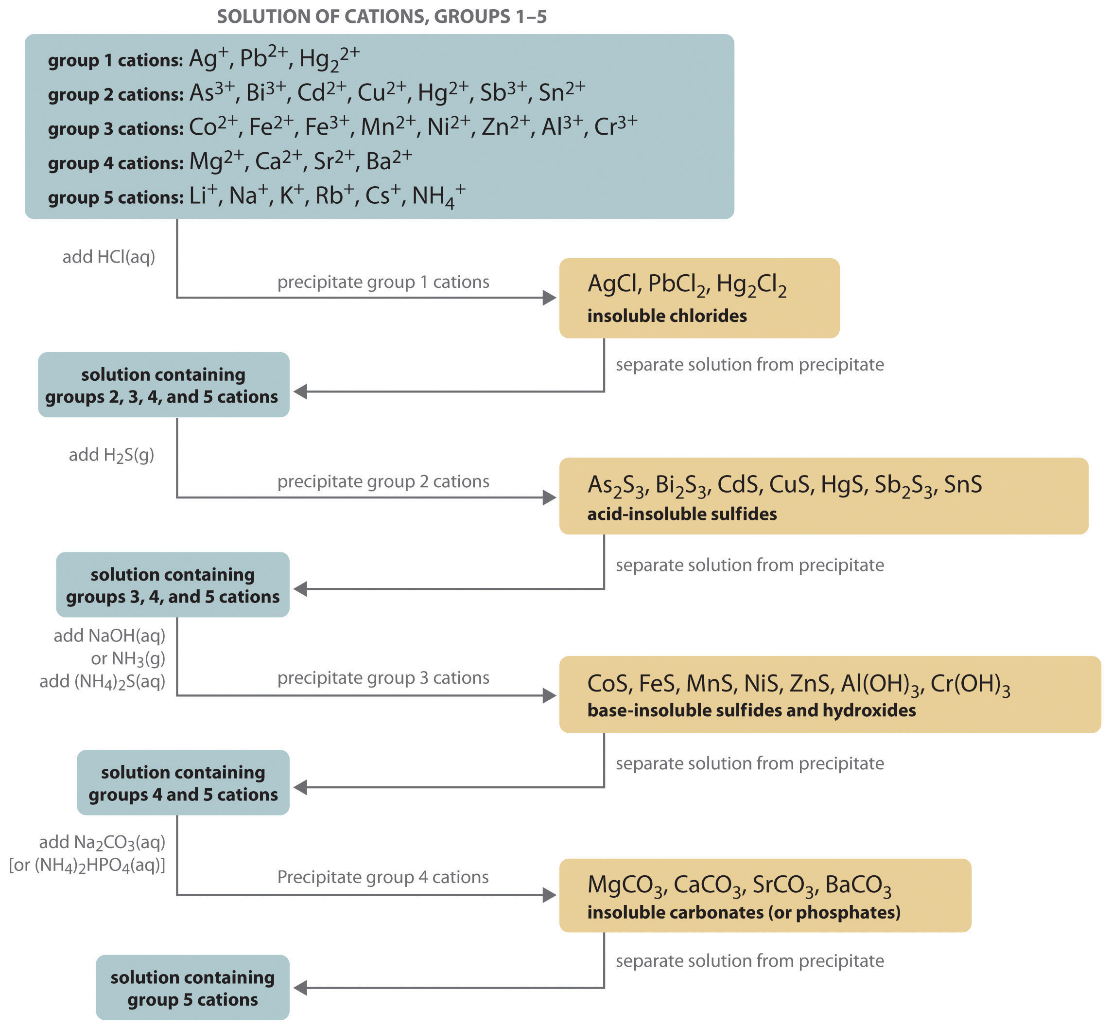 Flow Chart For Qualitative Analysis Of Cations