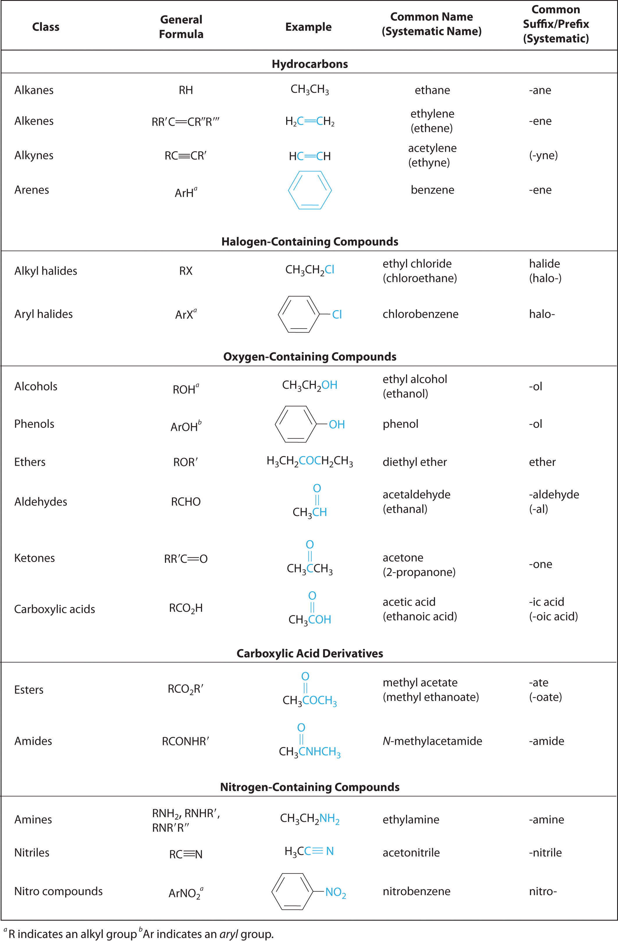 There are a lot of functional groups and this image shows just how 