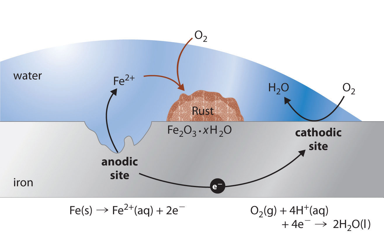 corrosion-year-11-chemistry