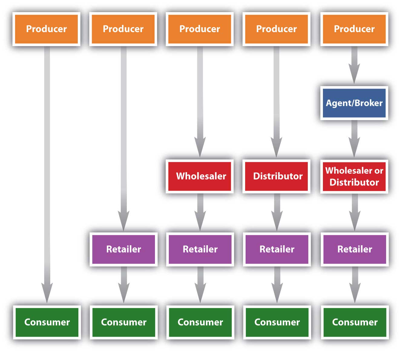 what is structure of marketing channels