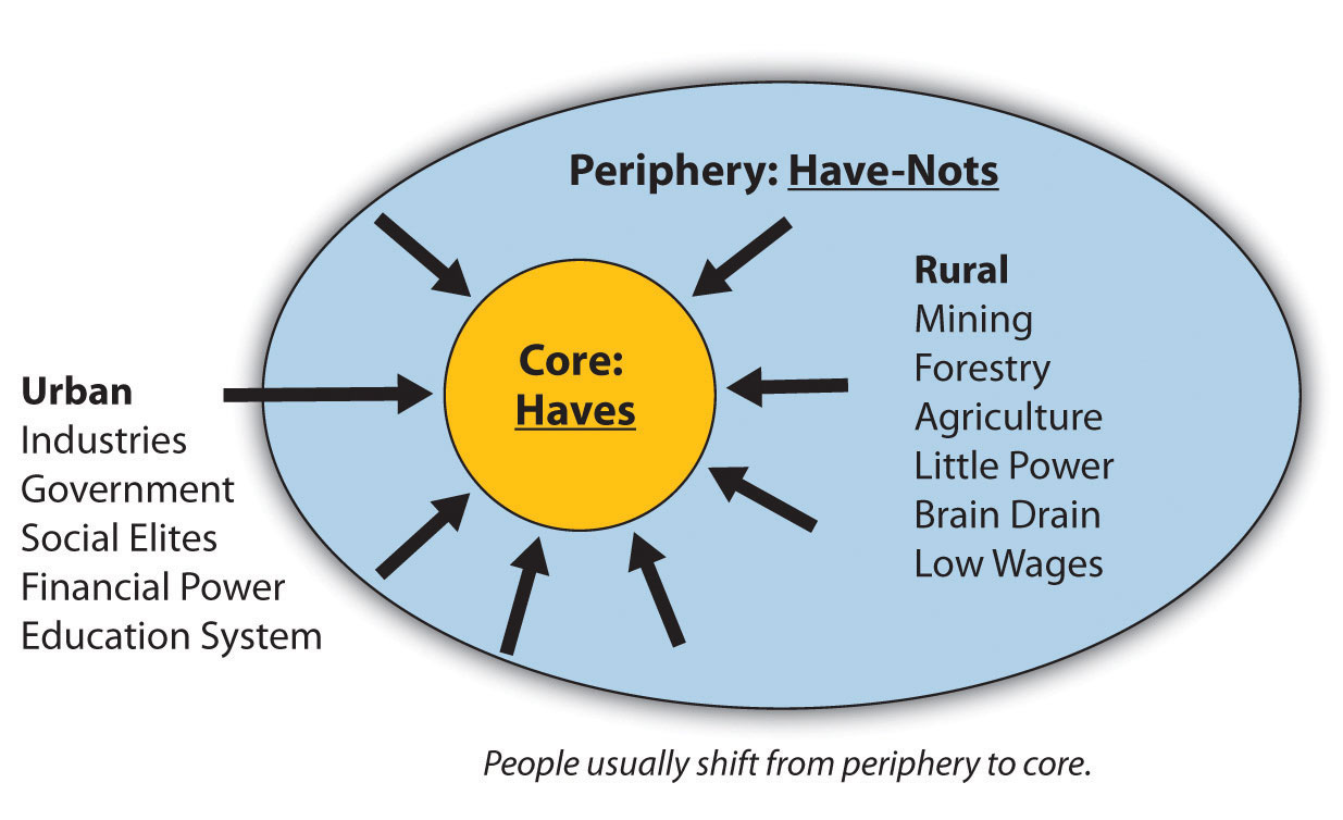 What is CorePeriphery Model?