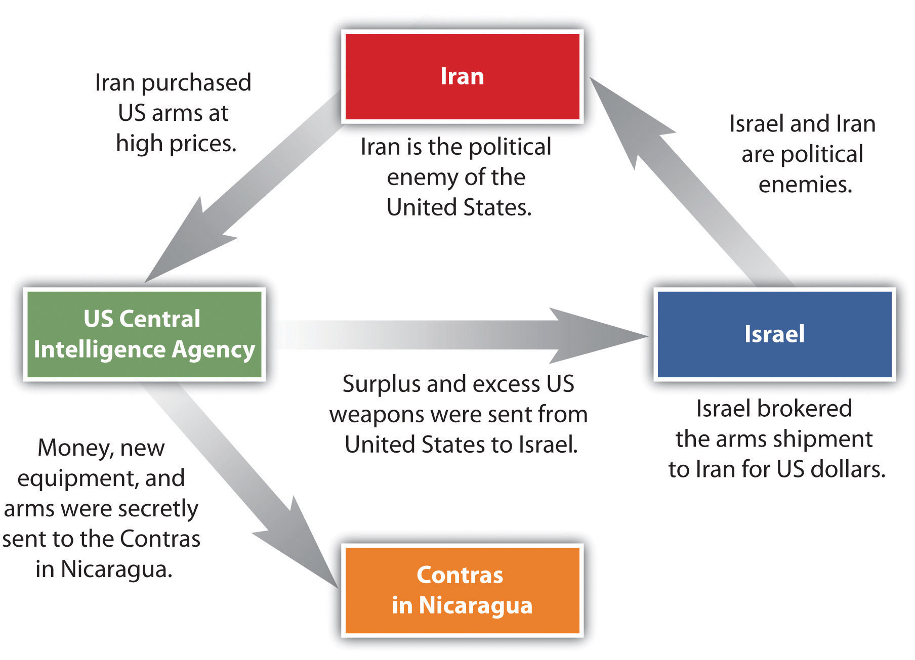 Image result for iran contra affair diagram