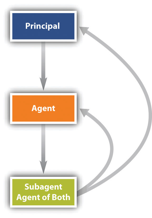 Image showing the principal over the agent who is over the subagent and then arrows depicting that a subagent reports back to both the agent and principal.