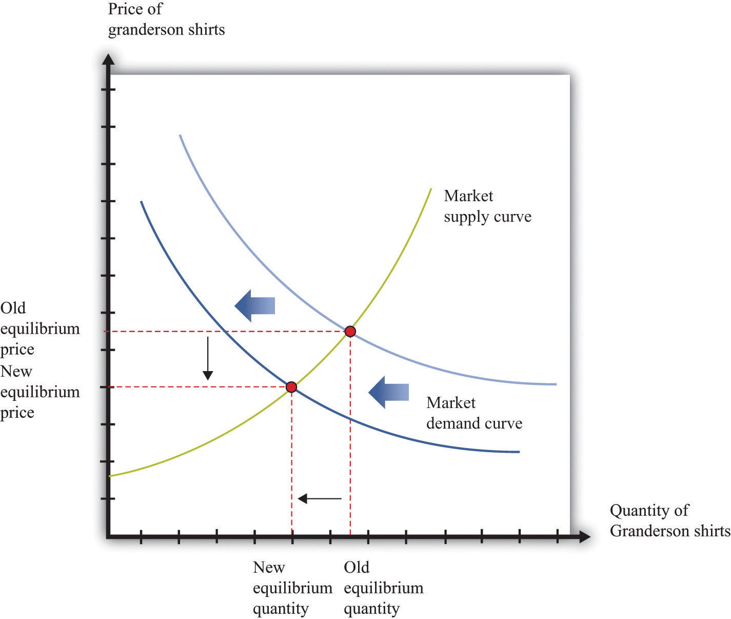 Key economic theories of price fixing economics essay