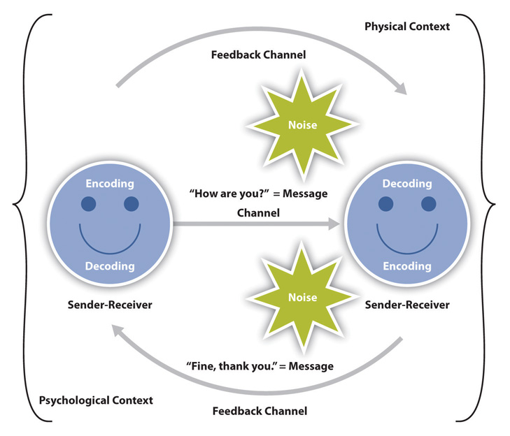 The Communication Process