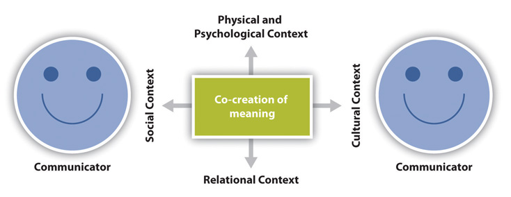 The Communication Process