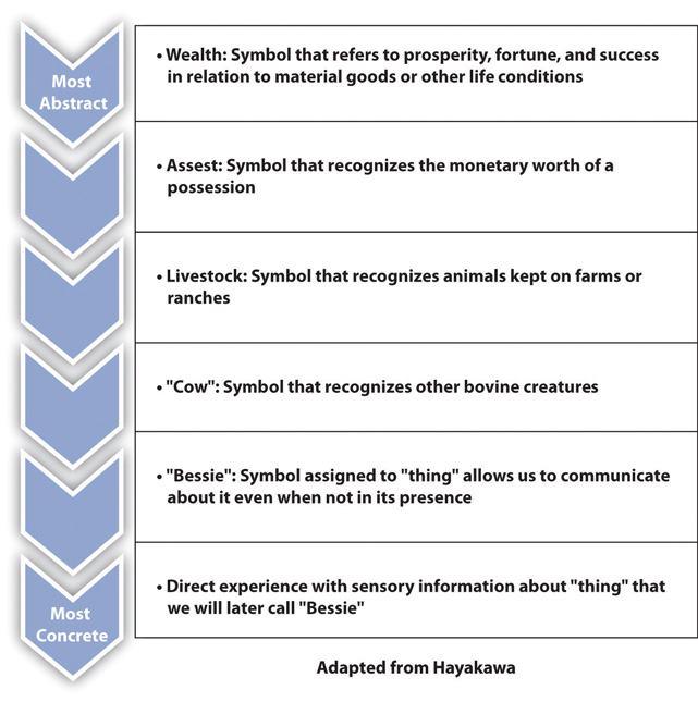 Terms Misunderstand and Size up are semantically related or have