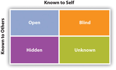 The four panes of a Johari window