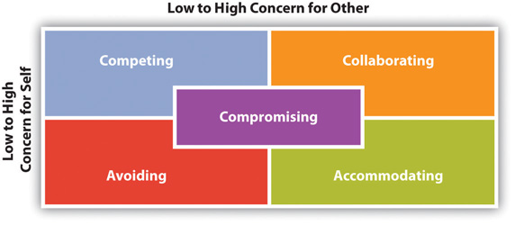 Conflict Styles Chart