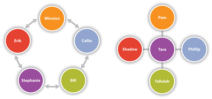 Needed definition. What is small Group. Small Group. Формирование команд Норминг сторминг перформинг Лернинг.