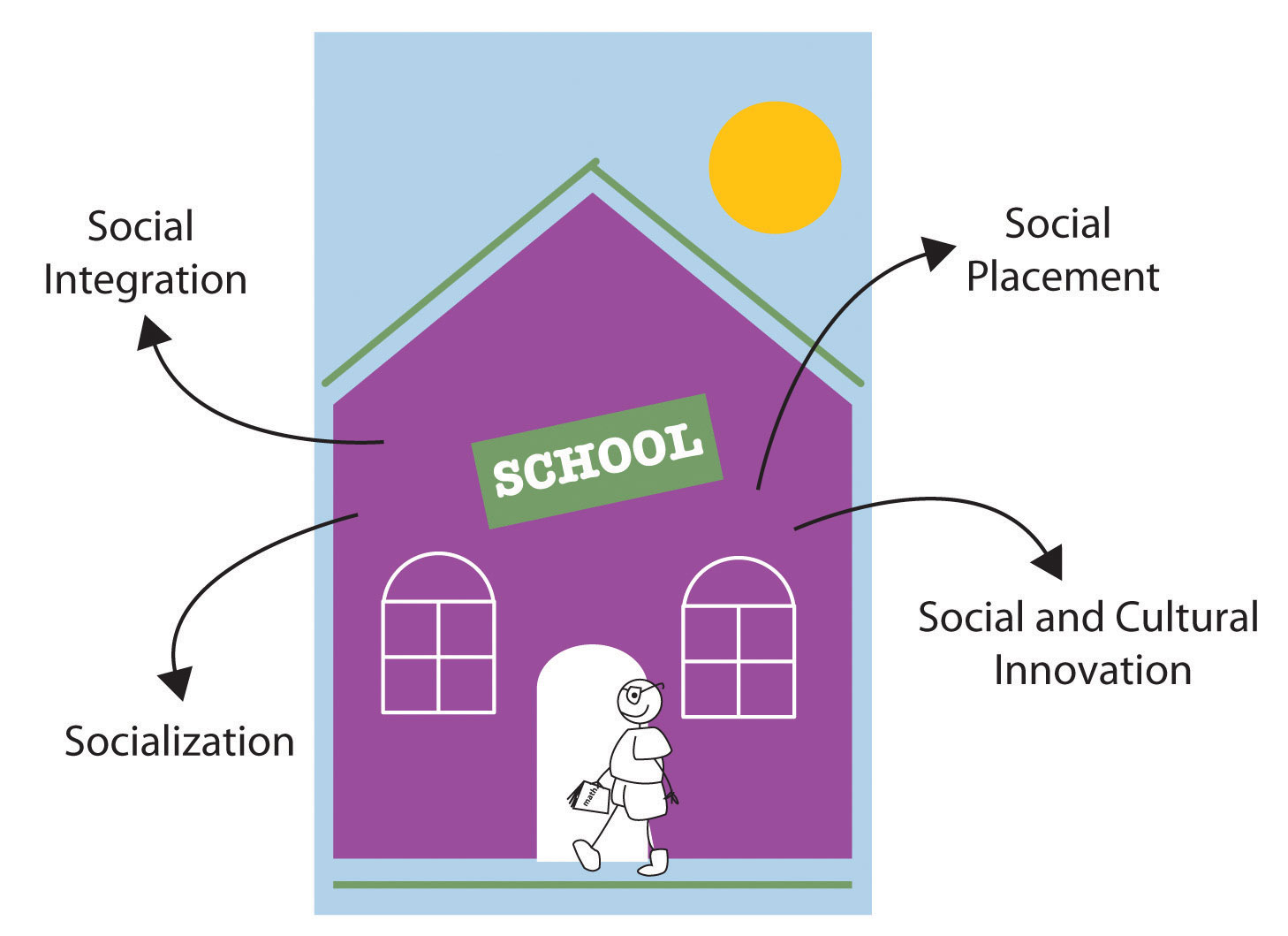 structural functionalism vs conflict theory