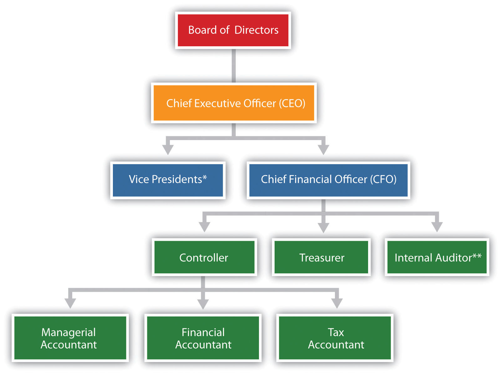 Ford chart of accounts #5