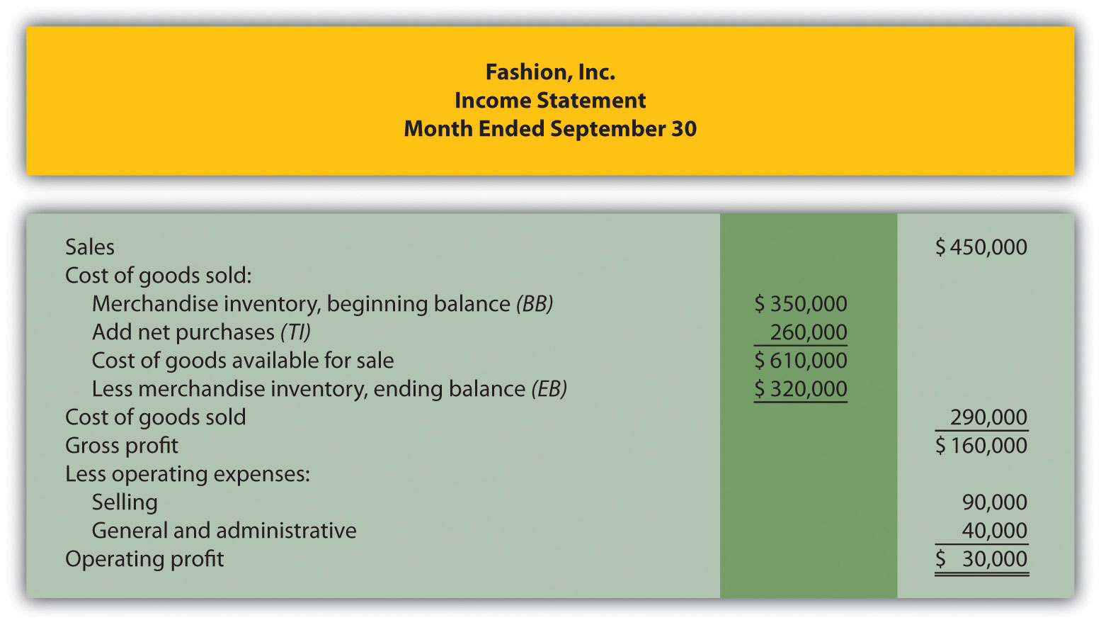 Income Statements for Manufacturing Companies