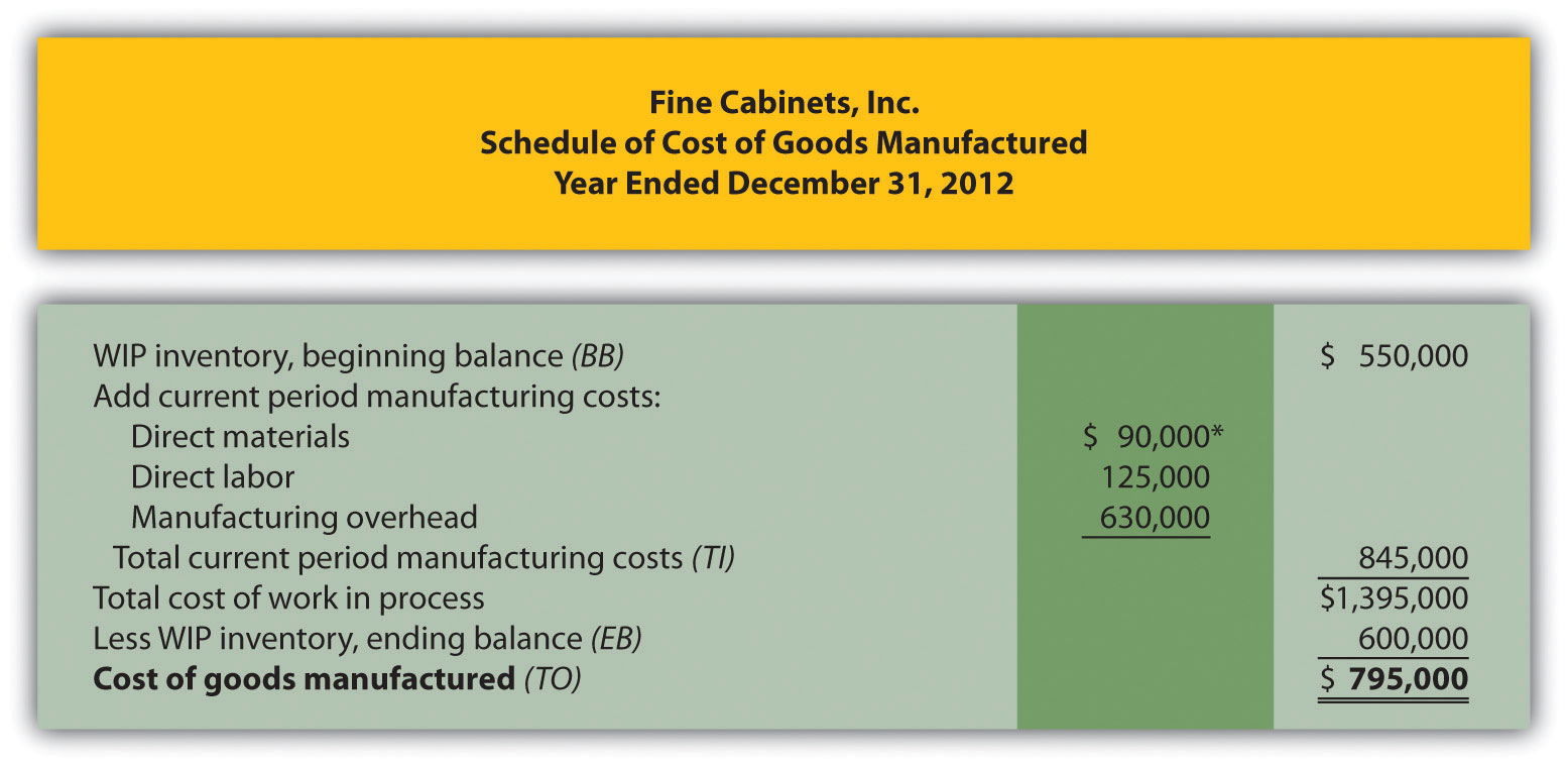 Income Statements for Manufacturing Companies