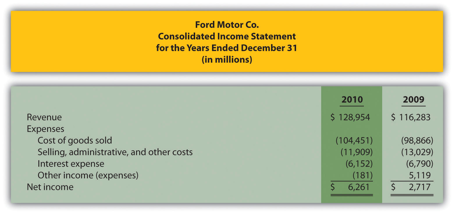 Income Statements for Manufacturing Companies