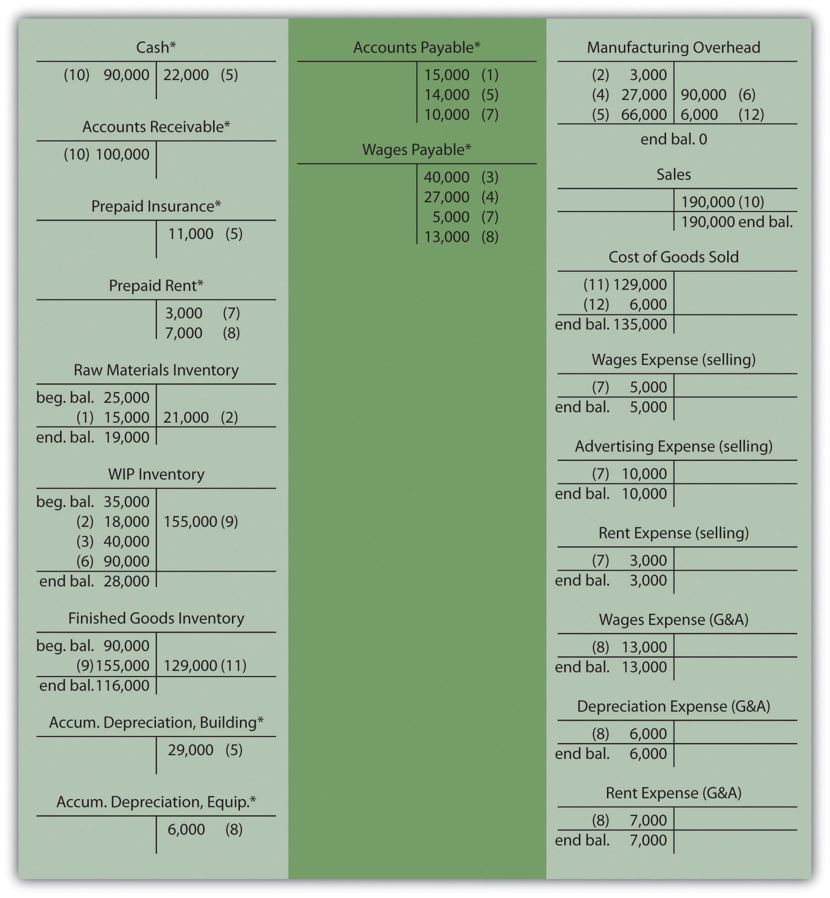 Chapter Wrap Up Summary Of Cost Flows At Custom Furniture