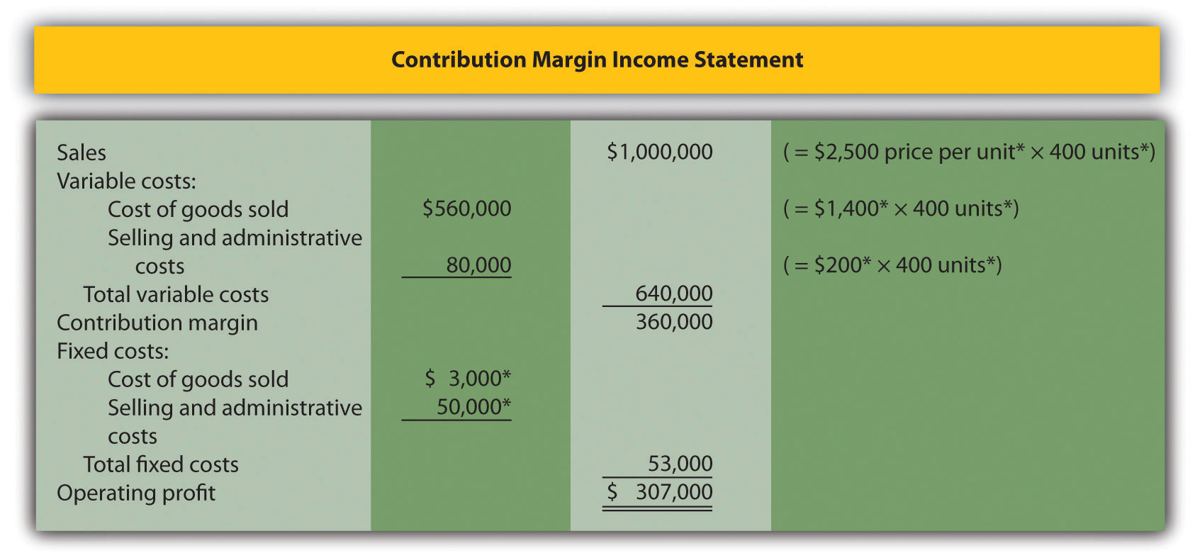 The Contribution Margin Income Statement