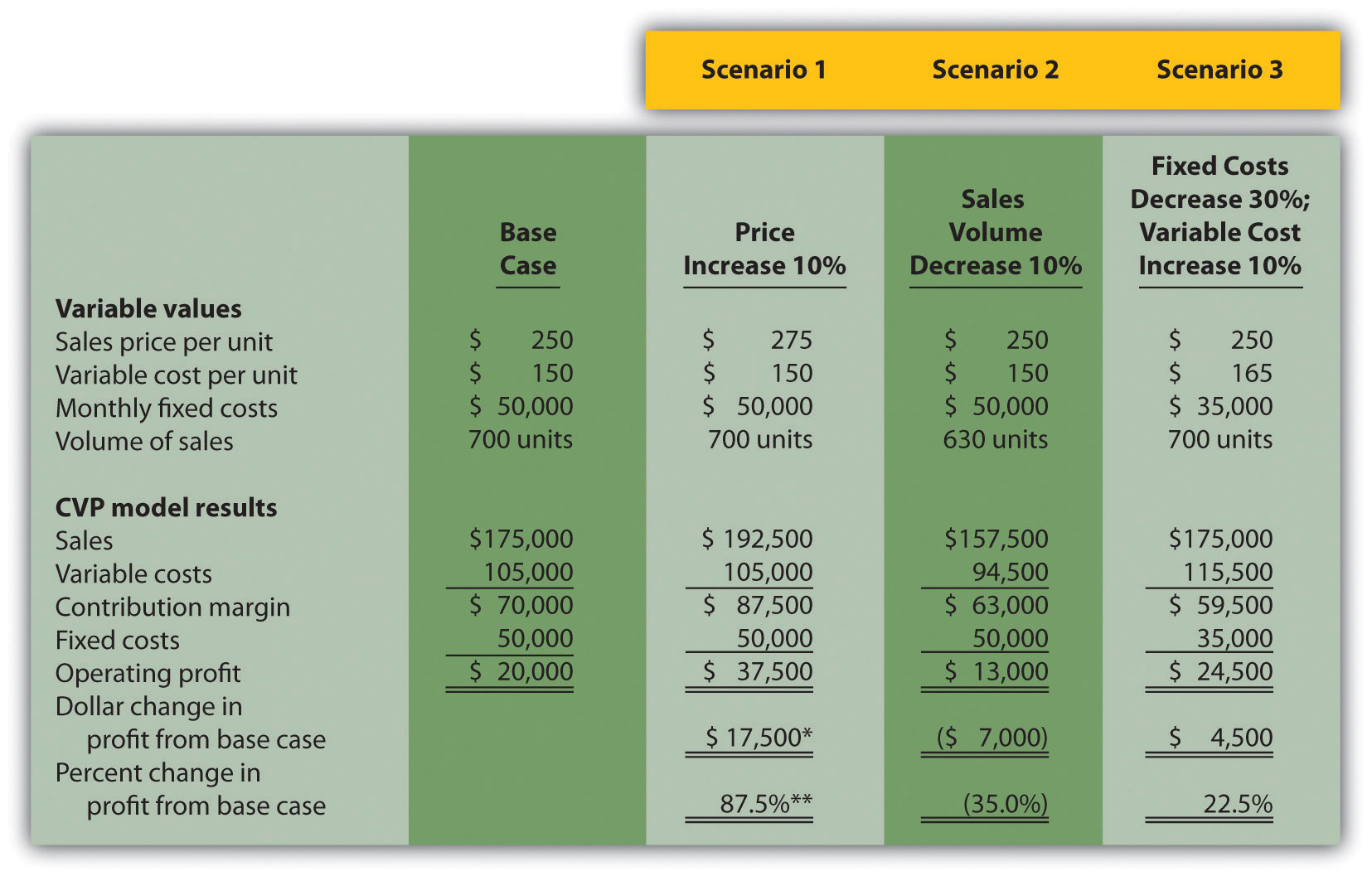 How Is Cost-Volume-Profit Analysis Used for Decision Making?