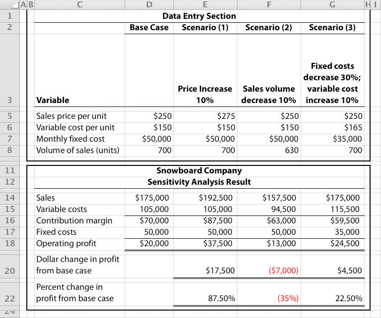 Using Cost-Volume-Profit Models for Sensitivity Analysis