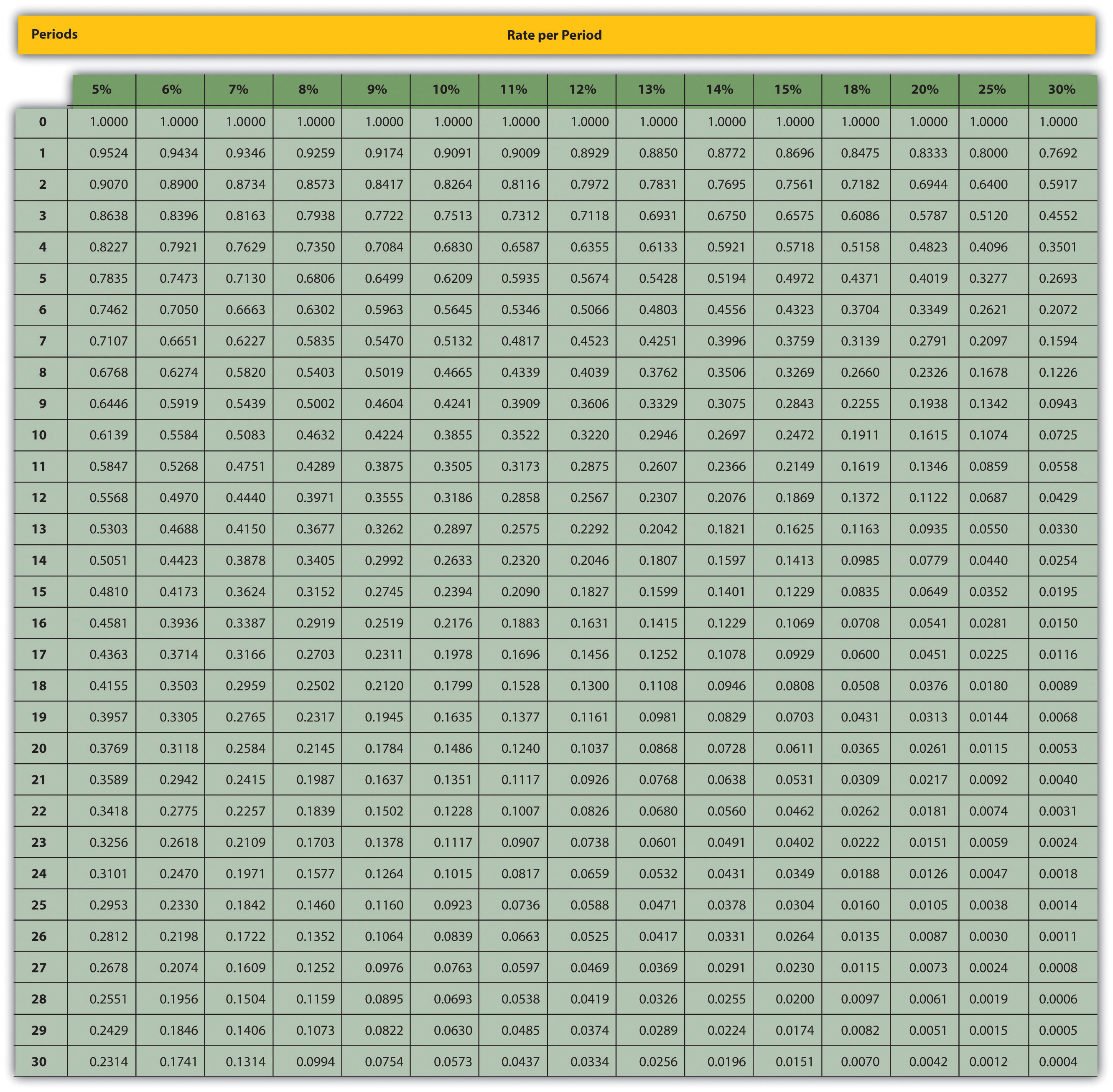 present 40 table value Appendix: Present Value Tables