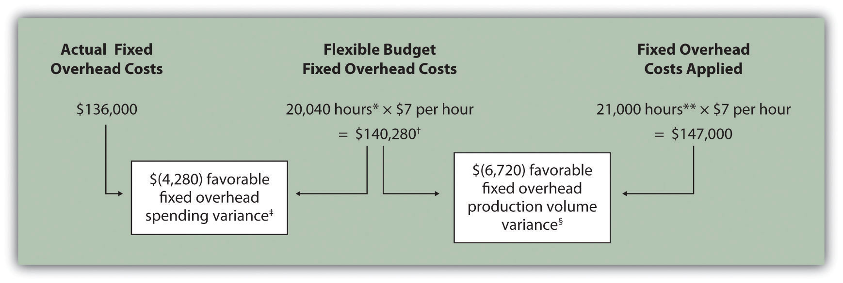 What Is The Fixed Factory Overhead Volume Variance