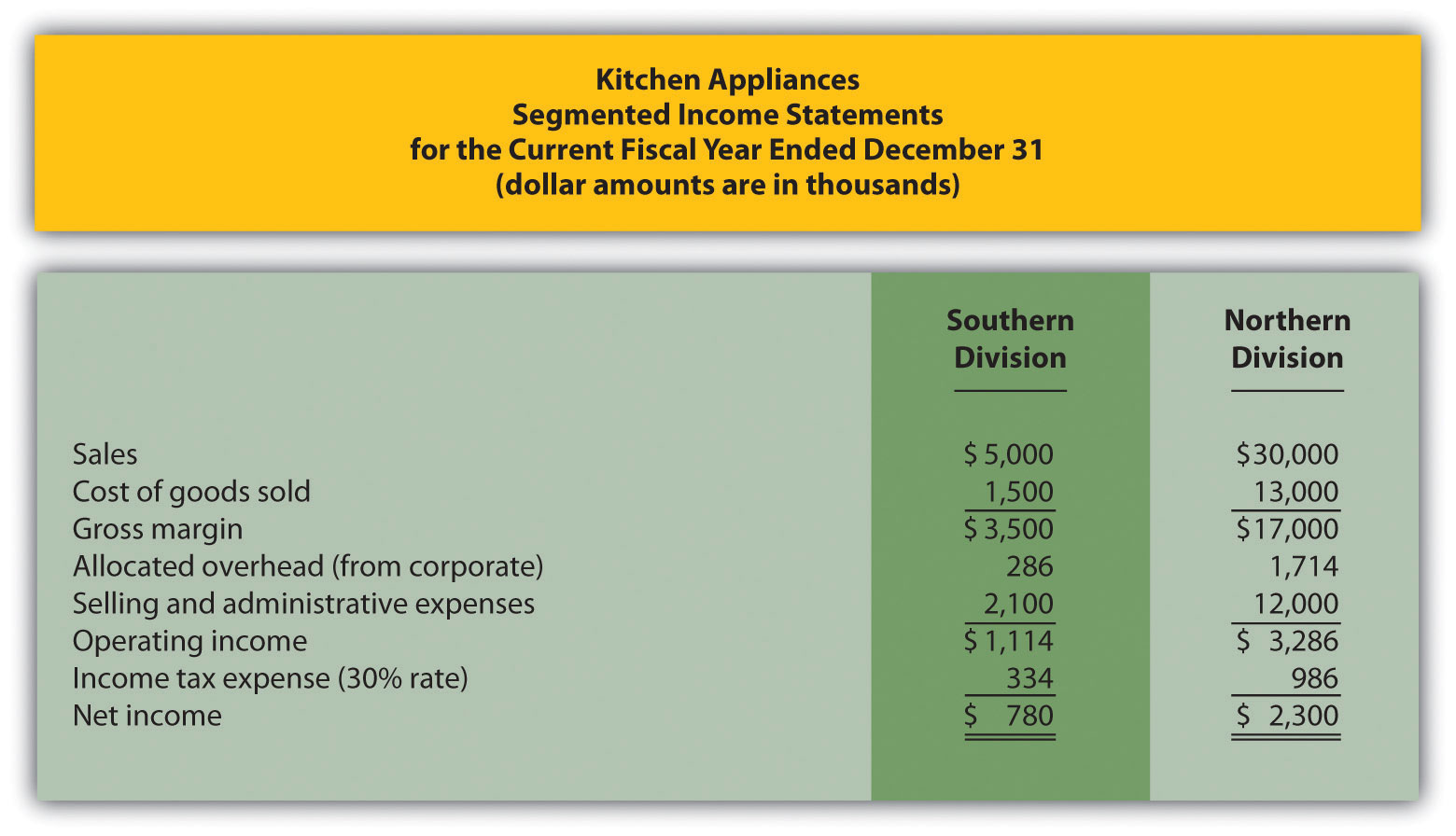 Using Residual Income (RI) to Evaluate Performance